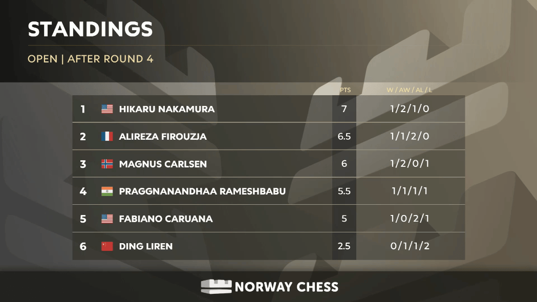 2024 年挪威国际象棋第四轮排名
