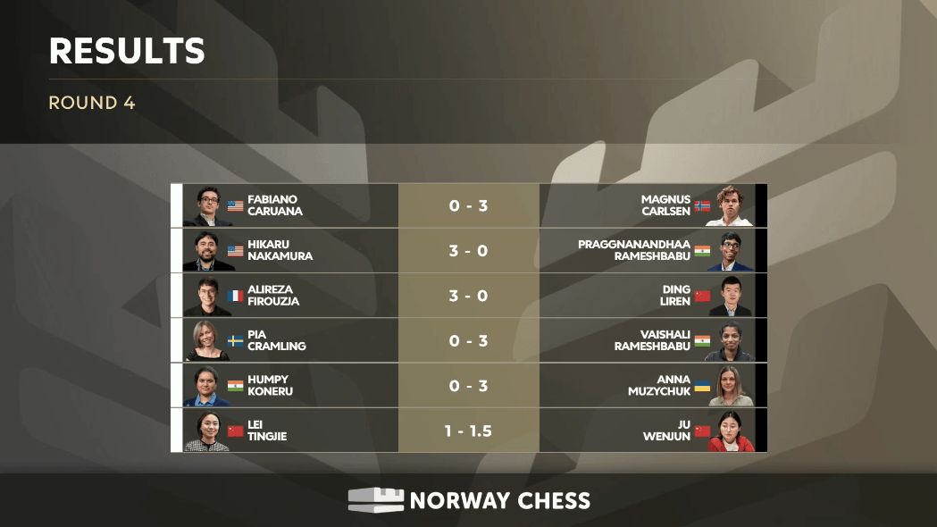 挪威国际象棋 2024 年第 4 轮比赛结果